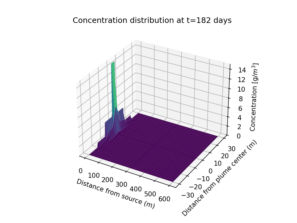 Plume animation of Mibitrans model